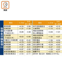 強積金分類表現（%）