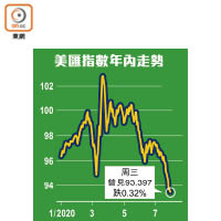 美匯指數年內走勢