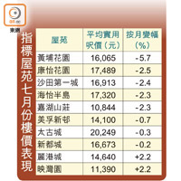 指標屋苑七月份樓價表現