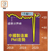 中國製造業PMI走勢