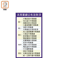 本周業績公布及除淨