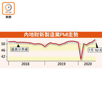 內地財新製造業PMI走勢