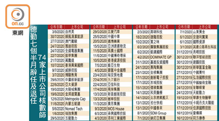 德勤七個半月辭任及退任74家上市公司核數師