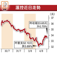 滙控近日走勢