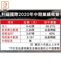 利福國際2020年中期業績概覽