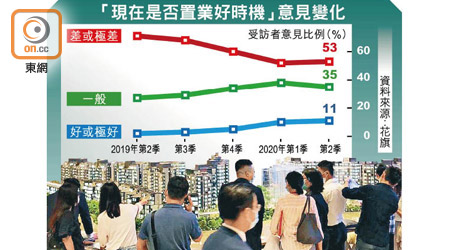 「現在是否置業好時機」意見變化