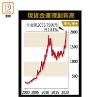 現貨金連環創新高