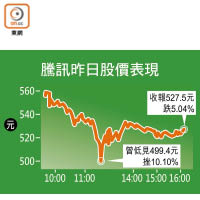 騰訊昨日股價表現