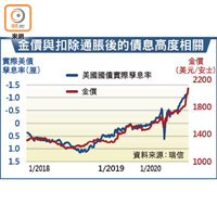 金價與扣除通脹後的債息高度相關