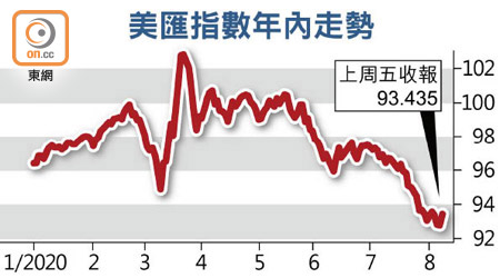 美匯指數年內走勢