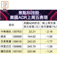 焦點科技股美國ADR上周五表現