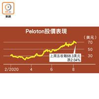 Peloton股價表現