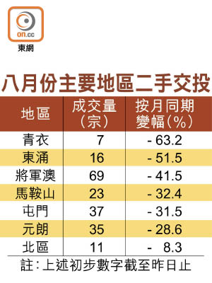 八月份主要地區二手交投