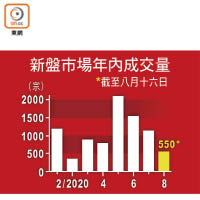 新盤市場年內成交量