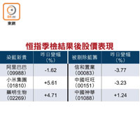 恒指季檢結果後股價表現