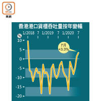 香港港口貨櫃吞吐量按年變幅