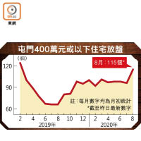 屯門400萬元或以下住宅放盤