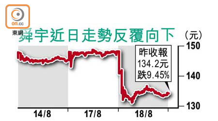 舜宇近日走勢反覆向下