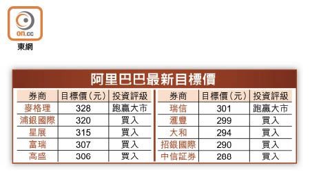 阿里巴巴最新目標價