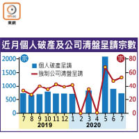 近月個人破產及公司清盤呈請宗數