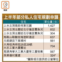 上半年部分私人住宅規劃申請