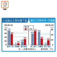 七成航企次季利潤下跌