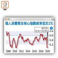 個人消費開支核心指數經常低於2%