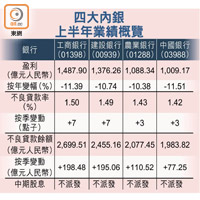 四大內銀上半年業績概覽