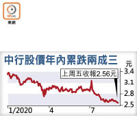 中行股價年內累跌兩成三