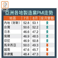 亞洲各地製造業PMI走勢