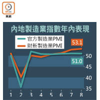 內地製造業指數年內表現