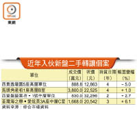 近年入伙新盤二手轉讓個案