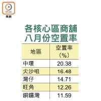 各核心區商舖八月份空置率