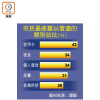 市民憂慮難以償還的類別佔比（%）