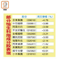 部分恒生科指成分股表現