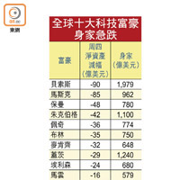 全球十大科技富豪身家急跌