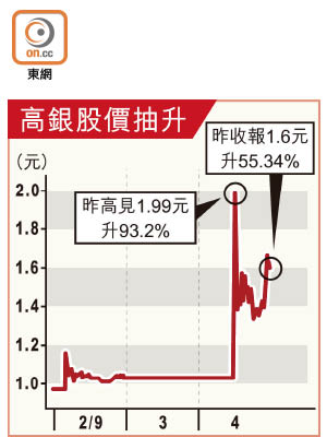 高銀股價抽升