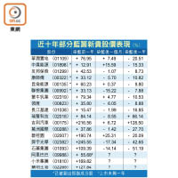 近十年部分藍籌新貴股價表現（%）