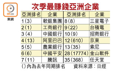 次季最賺錢亞洲企業