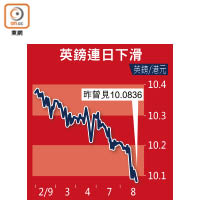 英鎊連日下滑