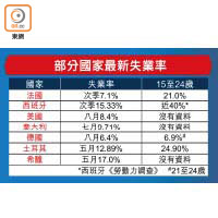 部分國家最新失業率