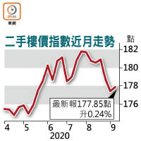 二手樓價指數近月走勢