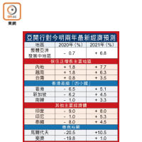 亞開行對今明兩年最新經濟預測