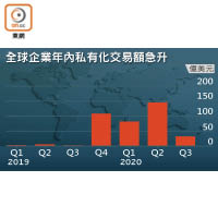 全球企業年內私有化交易額急升