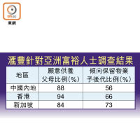 滙豐針對亞洲富裕人士調查結果