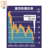 滙控股價走勢