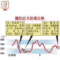 騰訊近月股價走勢