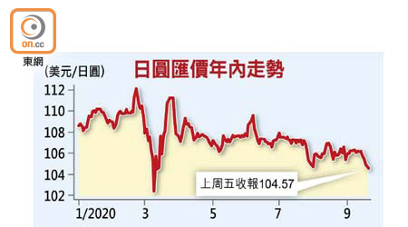 日圓匯價年內走勢