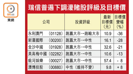 瑞信普遍下調濠賭股評級及目標價