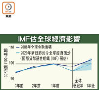 IMF估全球經濟影響